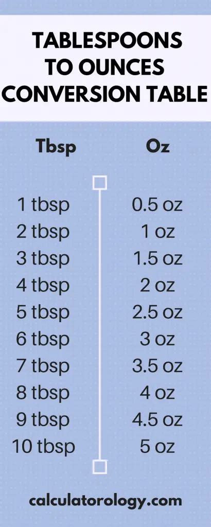 Tablespoon To Ounce Calculatorology