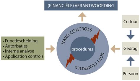 Soft Controls In Internal Audit Audit Magazine