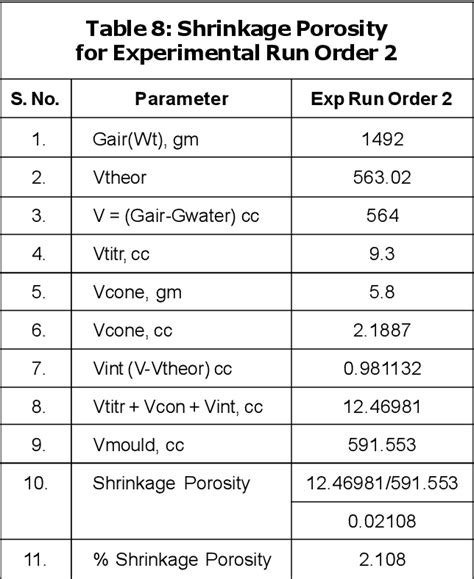 Table 1 From CALCULATION OF SHRINKAGE CHARACTERISTIC OF US 413 CAST