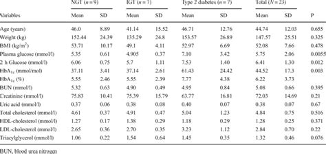 Anthropometric Characteristics And Metabolic And Biochemical