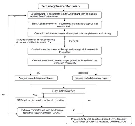 Tech Transfer Documents Handling Procedure Guidelines SOPs