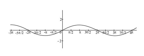 Draw the graph of the following functionsinx2