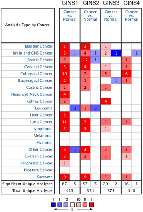 Combined Analysis Of Expression Prognosis And Immune Infiltration Of