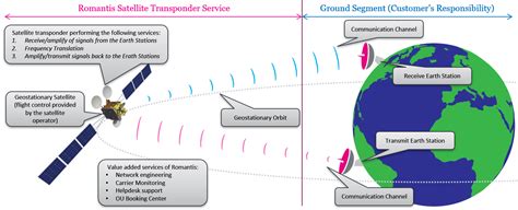 Satellite Transponder Service – Romantis