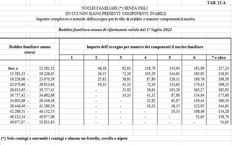 Assegno Per Il Nucleo Familiare Dal 1 Luglio 2023 I Nuovi Importi