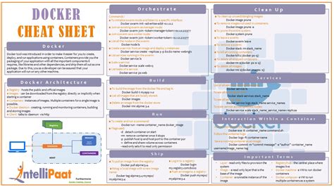 Containers And Configuration Devops Tools And Cheatsheets