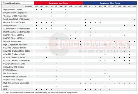 Material Selection Guide - Micrometals