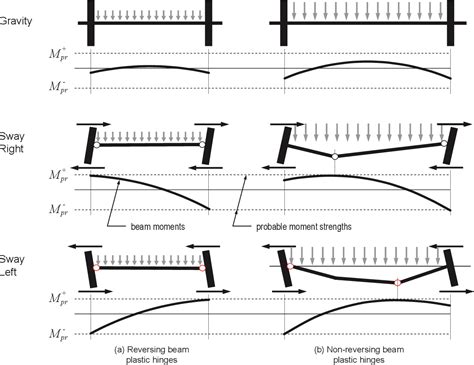 PDF NEHRP Seismic Design Technical Brief No 1 Seismic Design Of