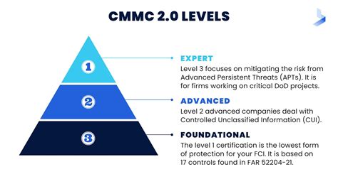 Cybersecurity Maturity Model Certification Cmmc 20 An Overview