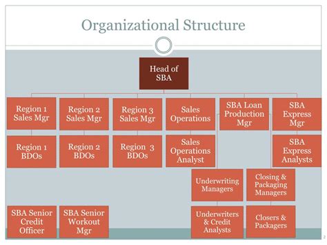 Ppt Sba Distribution Model Powerpoint Presentation Free Download