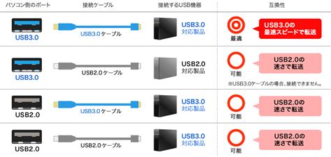 【絵と写真で分かる！】 Usbの種類・形状一覧と対応製品まとめ いっぺこっぺ通信｜通信制高校解説メディア