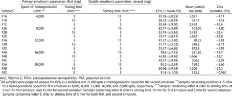 Encapsulation Efficiency Ee Particle Size And Zeta Potential For