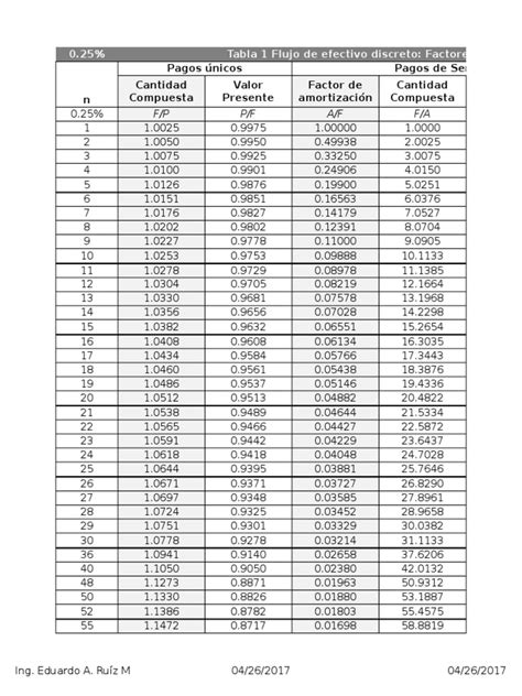 Tablas De Factor De Interes Compuesto