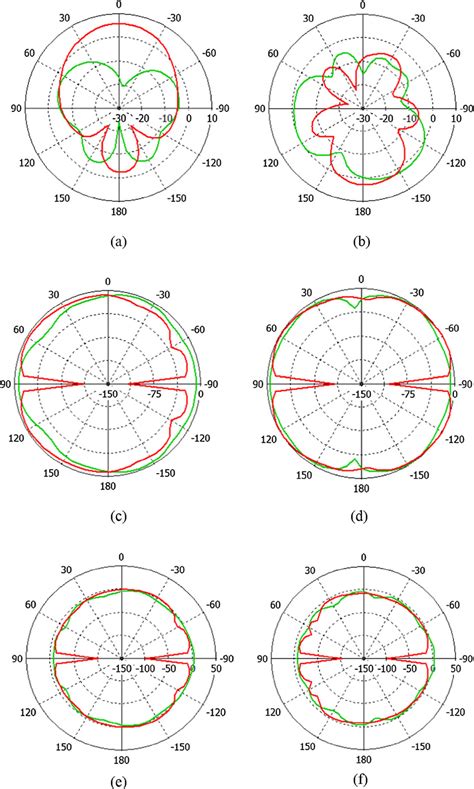 Co Polarized And Cross Polarized Radiation Patterns At Resonance