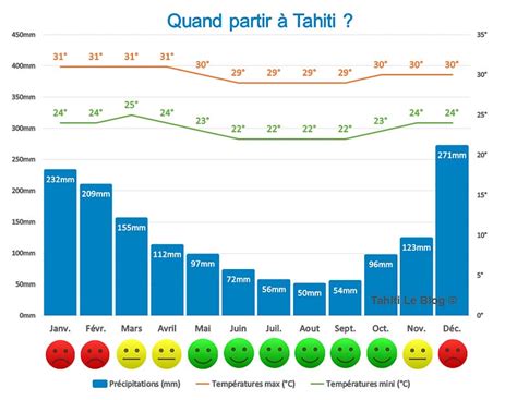 Quand partir à Tahiti et en Polynésie Climat et météo Tahiti Le Blog