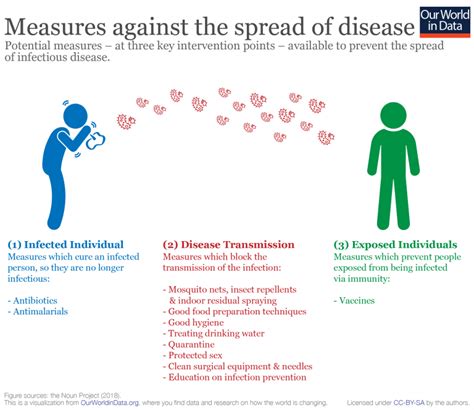 What Makes A Disease Eradicable Our World In Data