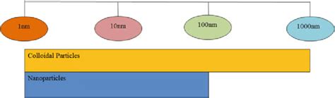 Size Comparison Of Nano Sub Colloidal And Colloidal Particles Download Scientific Diagram