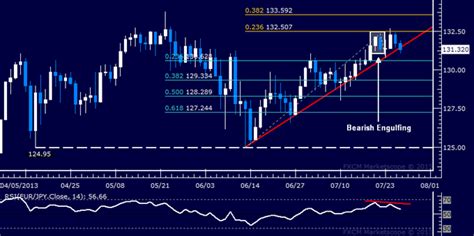 Eur Jpy Technical Analysis Bears Flirt With Key Reversal Marketscreener