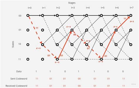 Convolutional Decoding Operation Through Viterbi Algorithm Download