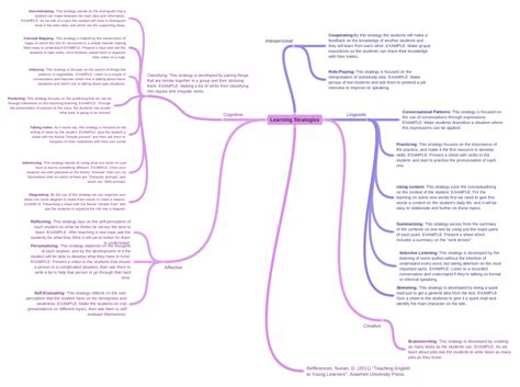 Learning Strategies Coggle Diagram