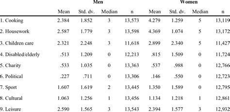 Descriptive Statistics For Non Work Activities By Sex Download Table