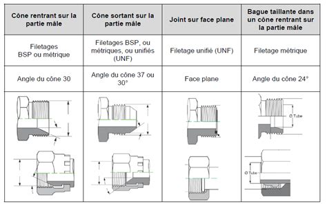 COURS 35 La Connectique Hydraulique Les Raccords D Implantation