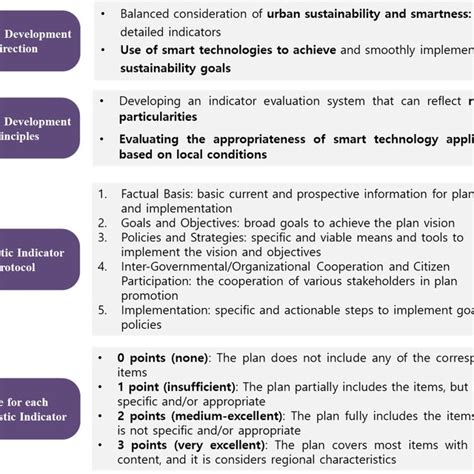 Principles And Direction Of Smart Sustainable City Evaluation And