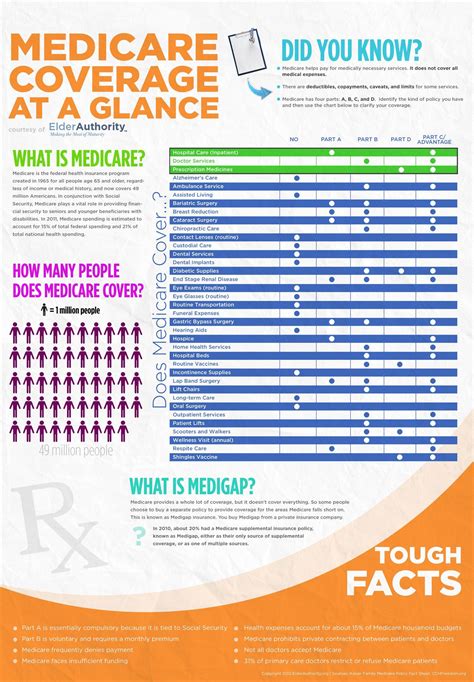 Medicare Preventive Services Chart Draw Stunning Portraits