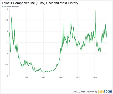 Lowe S Companies Inc S Dividend Analysis