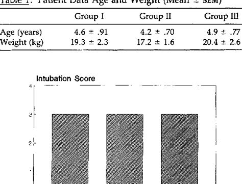 Table 1 from Intubation with Low‐Dose Atracurium in Children | Semantic Scholar