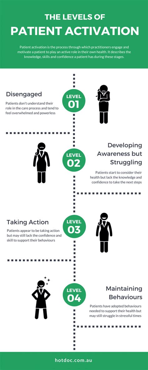 Infographic The 4 Levels Of Patient Activation Hotdoc