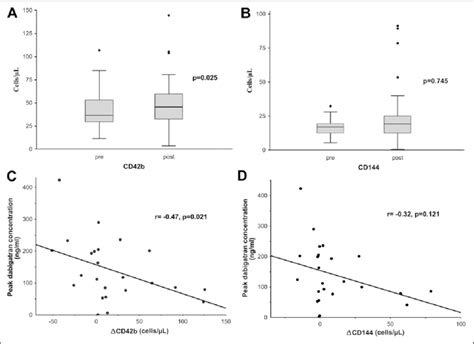 Associations Between CD42b And CD144 And Administration Of Dabigatran