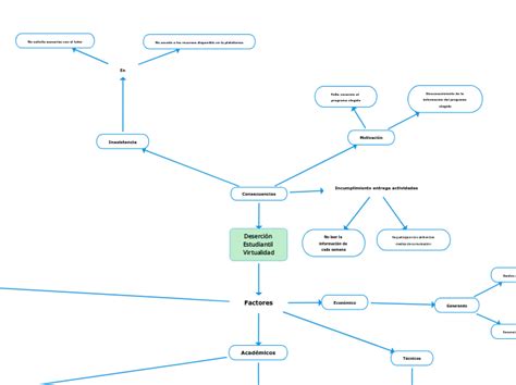 Consecuencias Mind Map