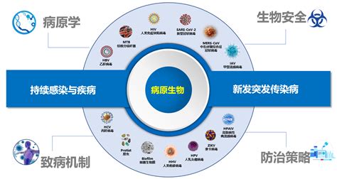 病原生物学系主要研究方向