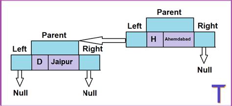 Explaining Treemap In Java In Simple English Tekolio