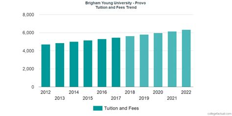 Brigham Young University Provo Tuition And Fees Comparison