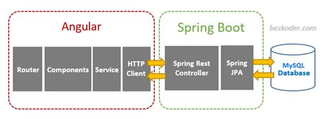 Angular 8 Spring Boot MySQL CRUD Example BezKoder