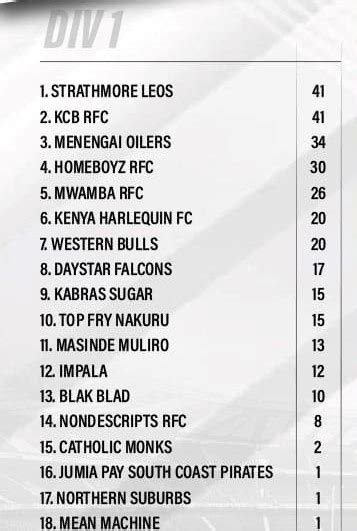 National 7s Circuit Standings Ahead Of Driftwood 7s Scrummage Africa