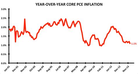 Core PCE Deflator January - Business Insider