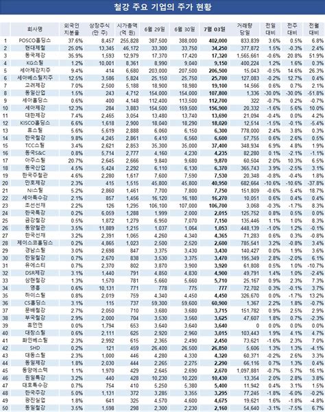 철강株 Upanddown Tcc스틸 69 상승동국산업 39 Posco홀딩스 36 페로타임즈ferrotimes