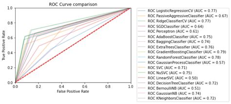 Comparing The Performance Of Different Machine Learning Algorithms