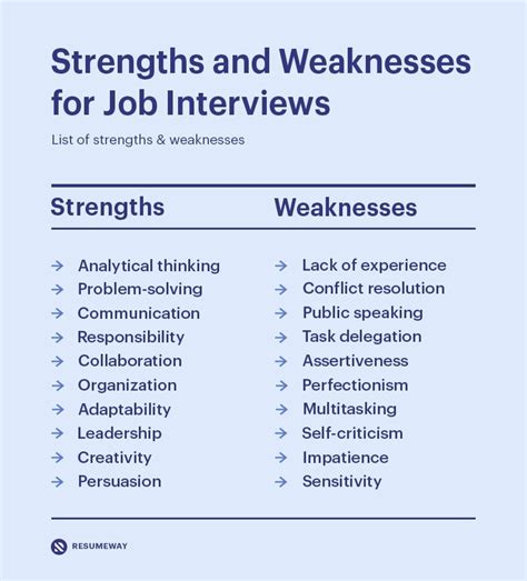 Strengths and Weaknesses for Job Interviews in 2024 [Best Answers]