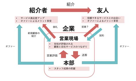 リファラルマーケティング6つのプログラムタイプ：④紹介営業