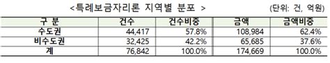 특례보금자리론 한 달 만에 7만7천명 신청60 이상 저소득층