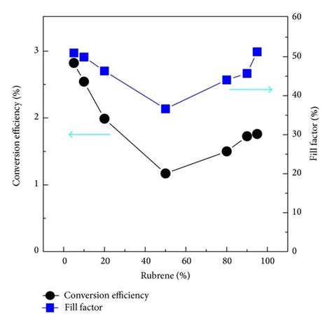 A Current Density As A Function Of Bias Voltage For Various Rubrene