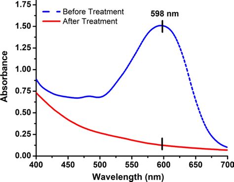 Uvvisible Spectral Scan Of Original And Bio Decolorized Rb Dye