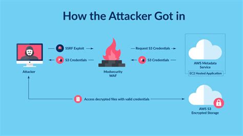 How The Capital One Breach Could Have Been Avoided