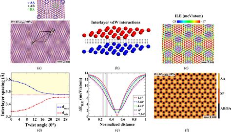 An Atomistic Insight Into Moiré Reconstruction In Twisted Bilayer