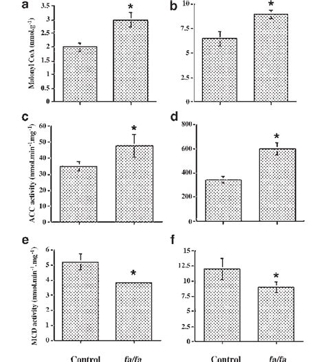 Malonyl CoA content (a, b) and acetyl CoA carboxylase (ACC) (c, d) and ...