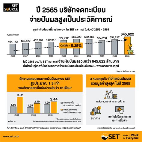 ส่องบจไทยจ่ายปันผลปี65นิวไฮ สูงกว่าดอกเบี้ยฝากประจำ 13 เท่า